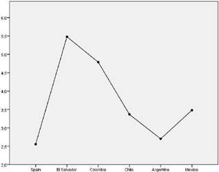 IPDMUV-R score by country
