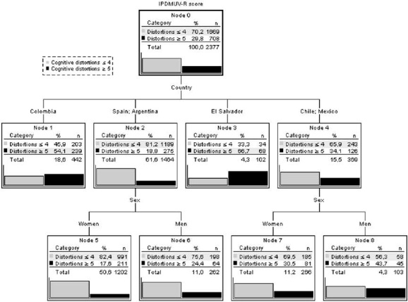 Classiﬁcation tree