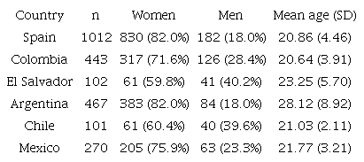 Sample Characteristics
