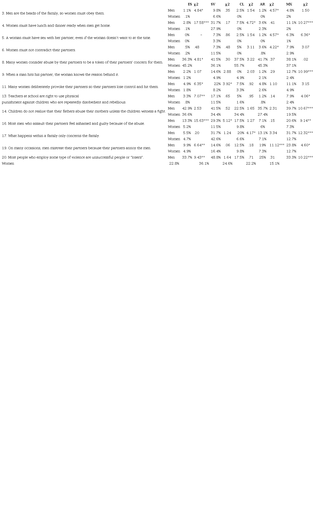Percentages of agreement on the IPDMUV-R by sex and country