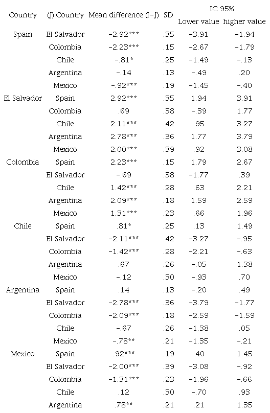 Multiple Comparisons of IPDMUV-R