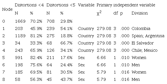 Classiﬁcation Tree Statistics