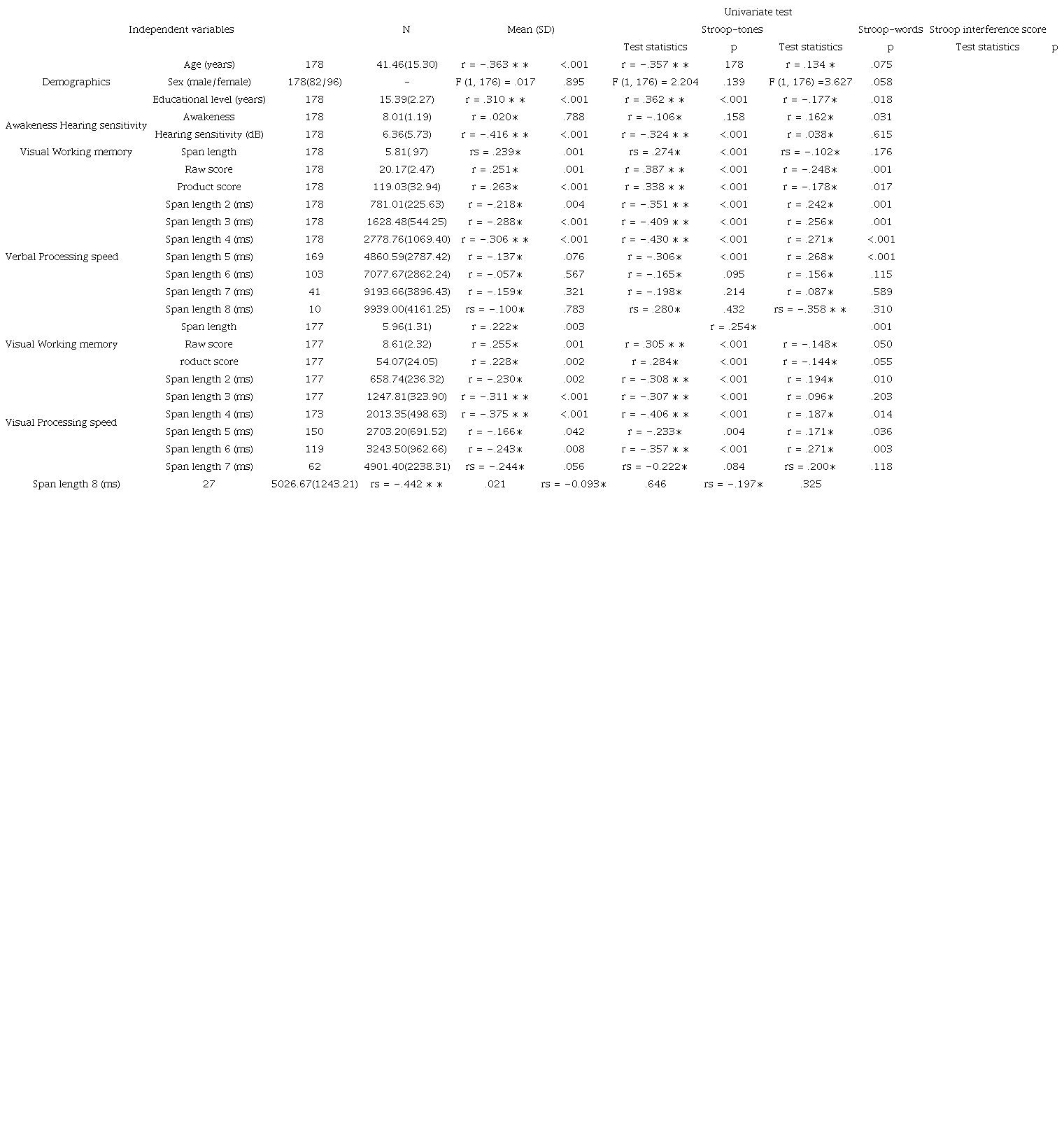 A description of all univariate analyses between the independent variables and Stroop-tones, Stroop-words, and Stroop interference score. The mean and standard deviation (SD) were given for all independent variables