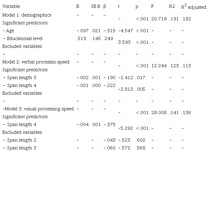 Stepwise Multiple Regression Analysis of the Variables that were Found to Have a Signiﬁcant Univariate Relationship with Stroop-tones.