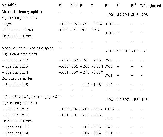 Stepwise Multiple Regression Analysis of the Variables that were Found to Have a Signiﬁcant Univariate Relationship with Stroop-words