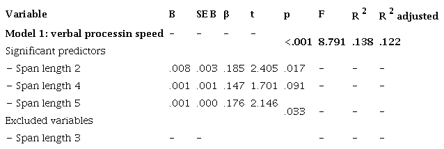 Stepwise Multiple Regression Analysis of the Variables that were Found to Have a Signiﬁcant Univariate Relationship with Stroop Interference Score