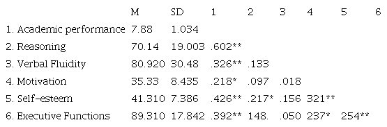 Descriptive data and correlations among reasoning, verbal ﬂuency, motivation, self-esteem, executive functions, and academic performance