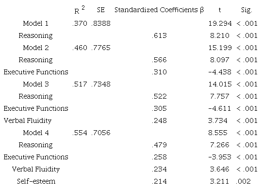 Linear regression models of the academic performance variable