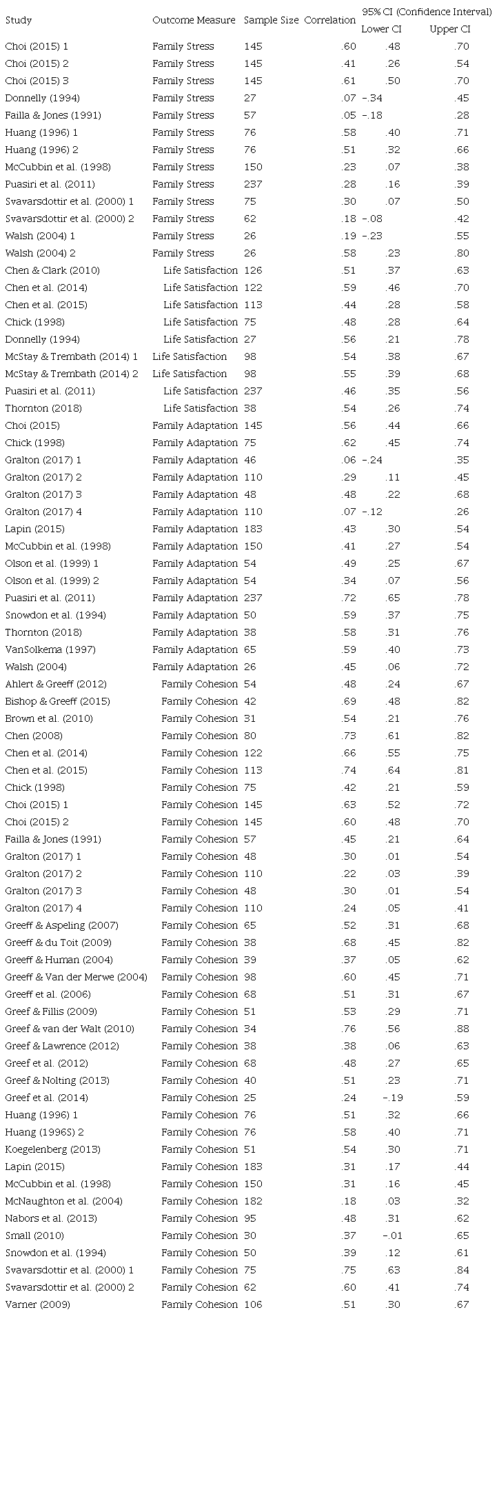 Sizes of Eﬀect Between Family Hardiness and Diﬀerent Dimensions of Family Functioning