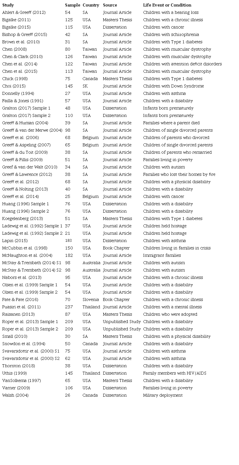 Selected Characteristics of the Family Hardiness Studies