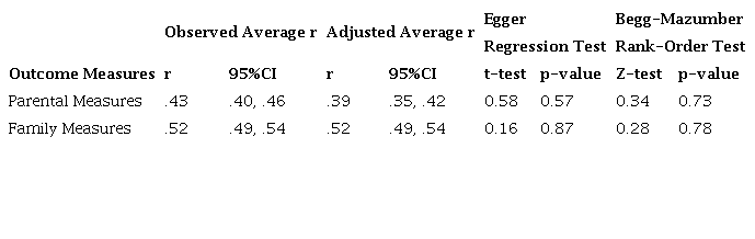 Results of the Publication Bias Analyses
