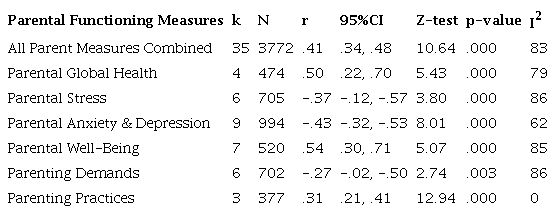 Average Eﬀect Sizes and 95% Conﬁdence Intervals for the Relationships Between Family Hardiness and Different Dimensions of Parental Functioning