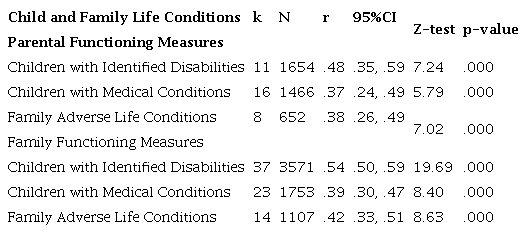 Sizes of Eﬀects and 95% Conﬁdence Intervals for the Relationships Between Family Hardiness and Parent and Family Functioning for Each of the Three Child and Family Life Condition Groups