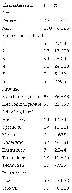 Sociodemographic Characteristics of the Participants