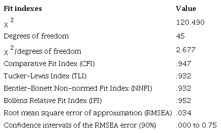 Goodness-of-ﬁt Indexes of the Conﬁrmatory Model