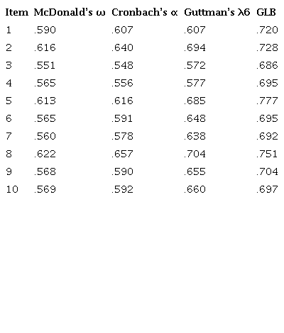 Internal Consistency Values of the Scale when each of the Items are Dropped