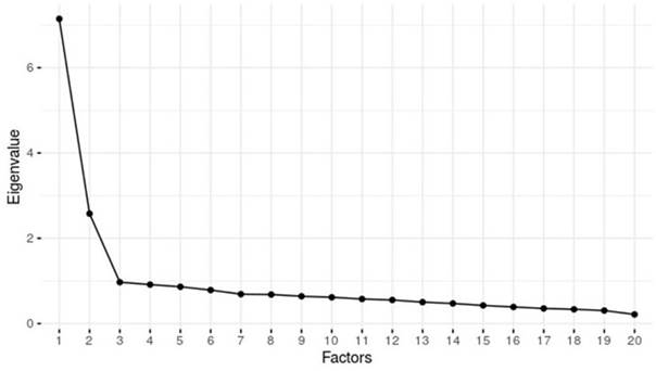 Scree plot for CFI factors
