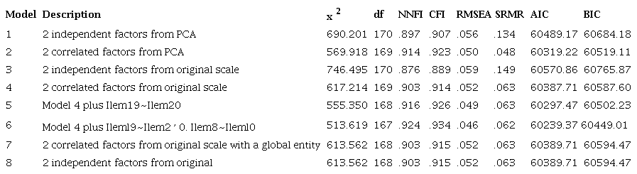 Conﬁrmatory Factor Analysis of the CFI in a Colombian Sample