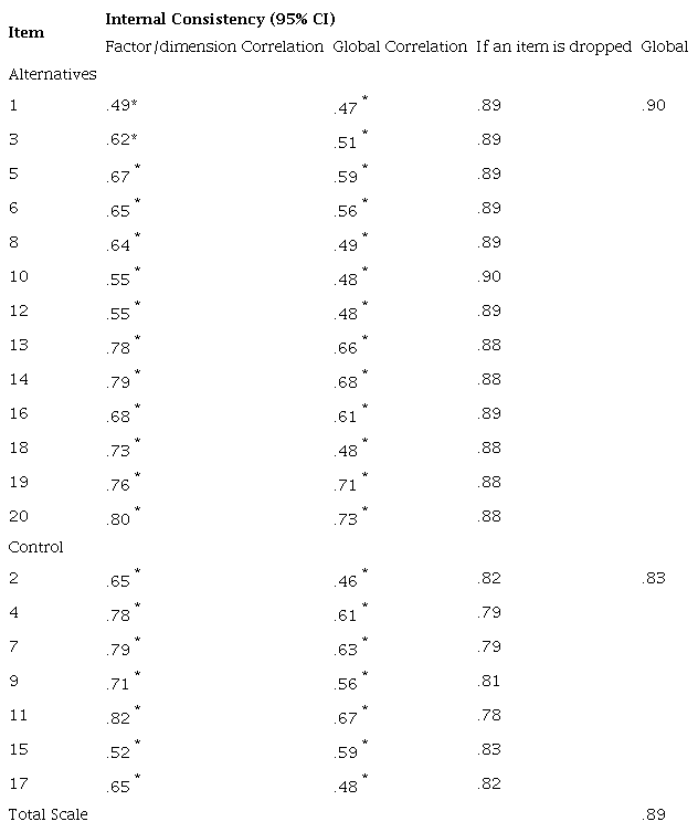 Internal Consistency of the CFI in a Colombian Sample
