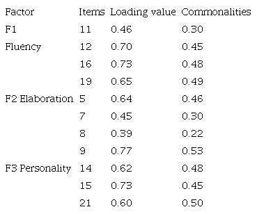 Creative Self-Efficacy Scale for Children and Adolescents (CASES): A ...