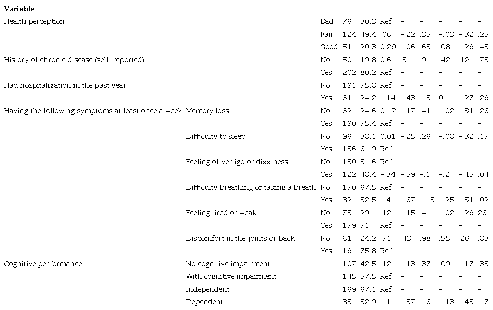 Association happiness and symptoms, medical history, cognitive performance and functional dependency of older adults in the rural area of T&uacute;querres, Nari&ntilde;o