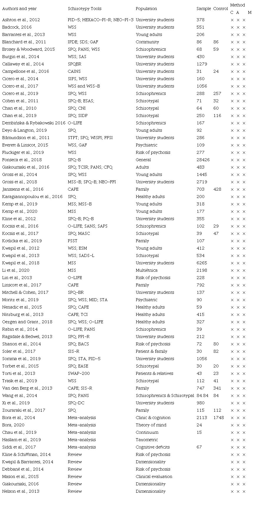 General characteristics of the articles reviewed