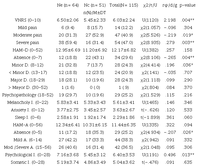 MCMI -II Mean Base Rate Scores of Clusters. Note. MCMI-II Scales