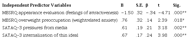 Multiple Regression of Participants’ Situational Body Image Dysphoria