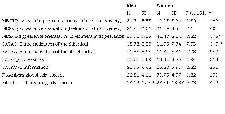 Independent Sample T-test Results Comparing Males and Females on the Variables of Interest