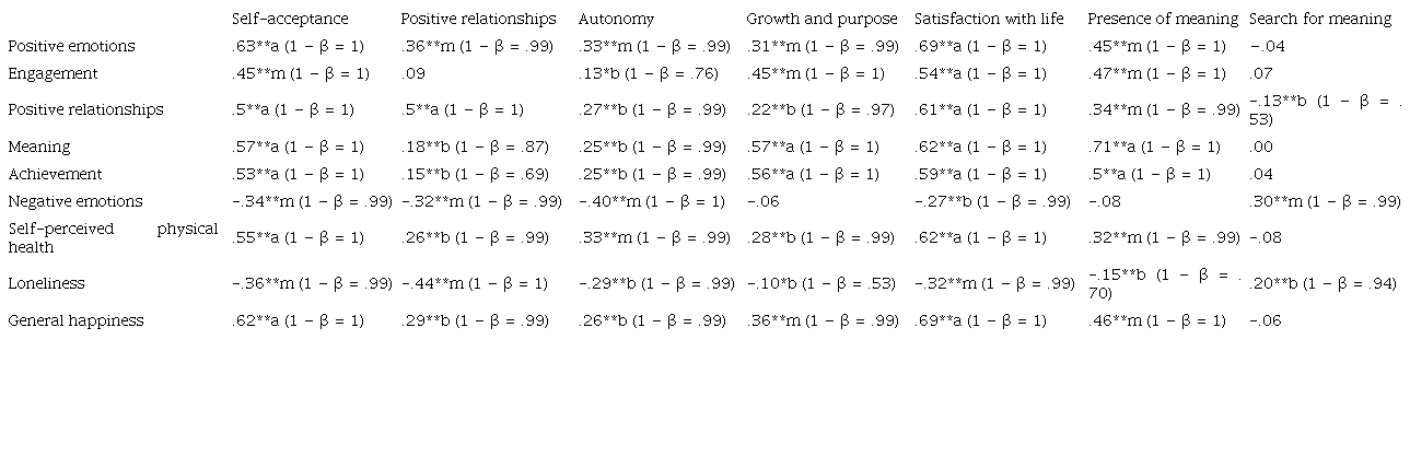 Correlations for evidence of concurrent validity