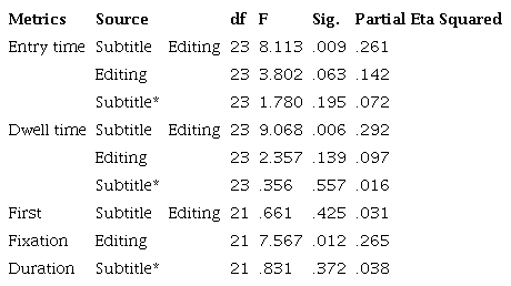 Summary of Two-way Repeated ANOVA Results for Entry time, Dwell Time, and First Fixation Duration for the Condition Subtitles Appearing Before a cut