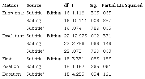 Summary of Repeated 2-way ANOVA for Subtitles Appearing after the cut Condition