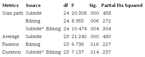 Summary of Within-Subject Test Results Scan Path and Average Fixation Duration