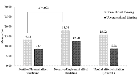 Conventional and Unconventional Thinking Mean Scores across Experimental Conditions, after Controlling for Age and PANAS Scores