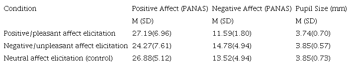 Mean and Standard Deviation for Explicit and Implicit Measures after Aﬀect Elicitation