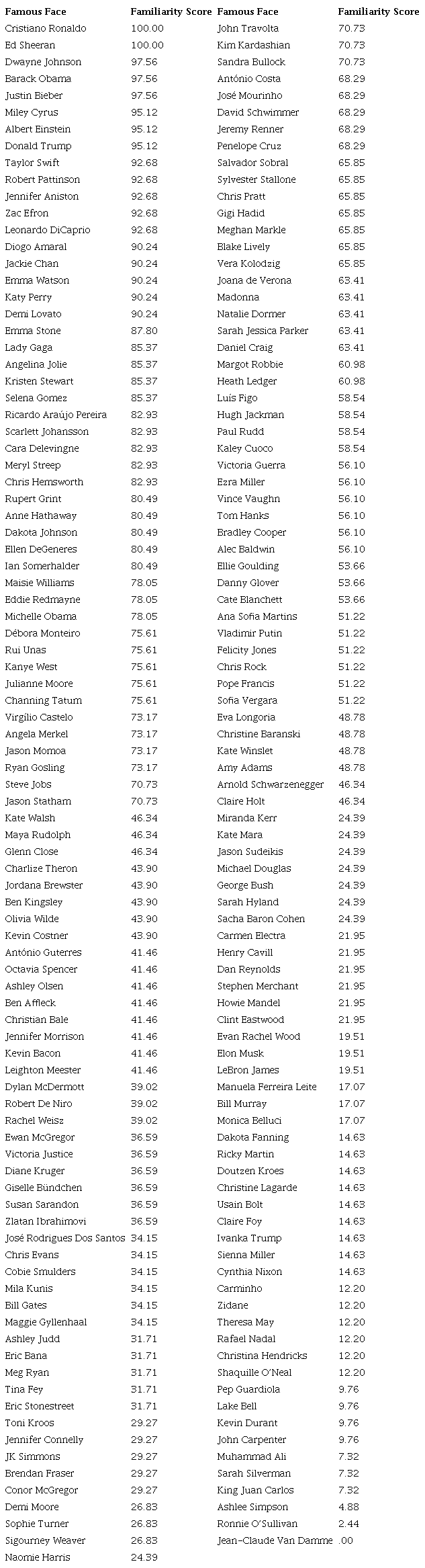 Familiarity Scores of the Famous Faces Included in the Database