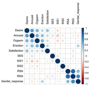 Correlations between Dimensions of Sexual Functioning and Measures of Sexual Arousal