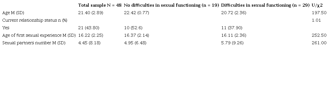 Sociodemographic Characteristics of the Participants