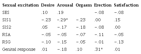 Correlations between MGH-SFQ Item Scores and Sexual Arousal