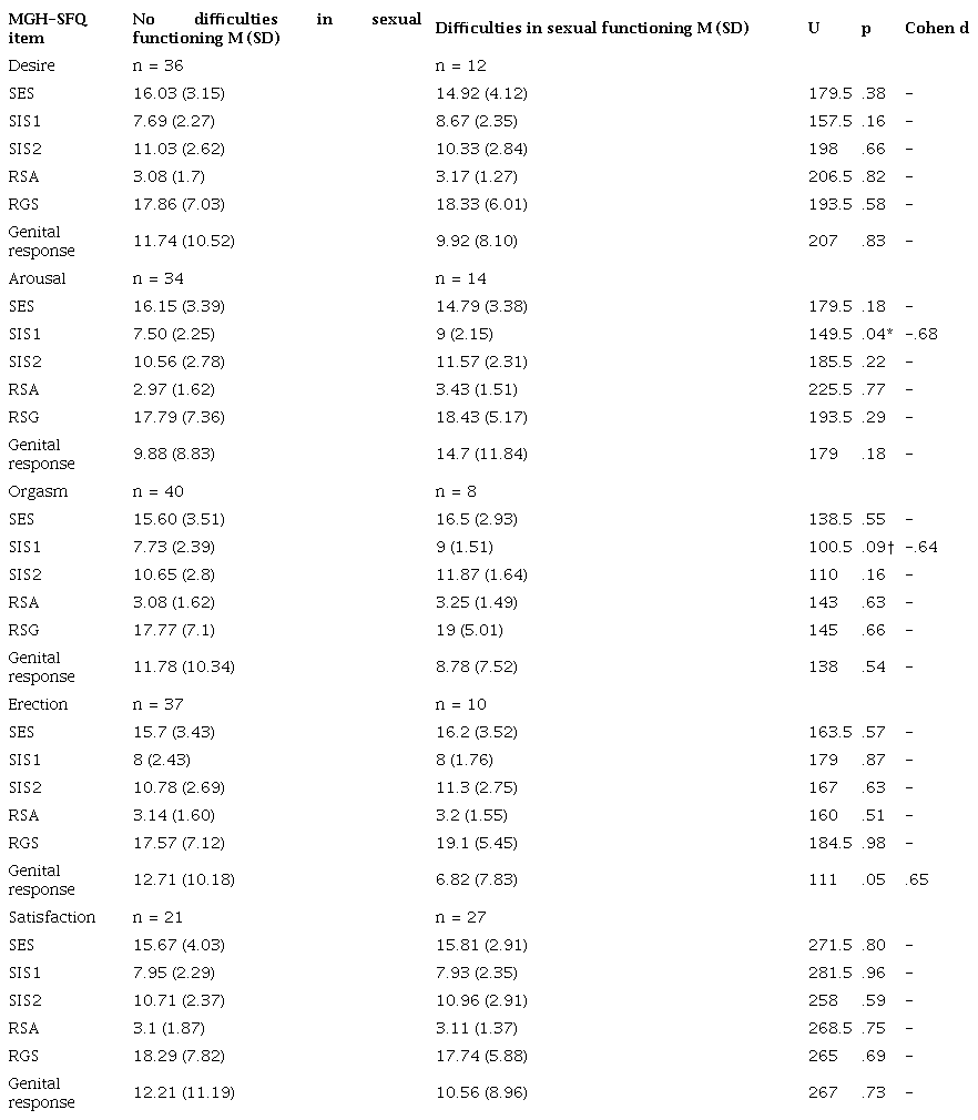 Comparison of Sexual Arousal between Men without and with Diﬃculties in Sexual Functioning