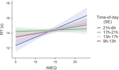 Simple Main Eﬀects of Chronotype on Response Times According to ToD Windows