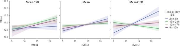 Simple Eﬀects of Chronotype on Response Times with ToD Windows as Moderator and Mental Fatigue as Breaking Variable (Mean±1SD)