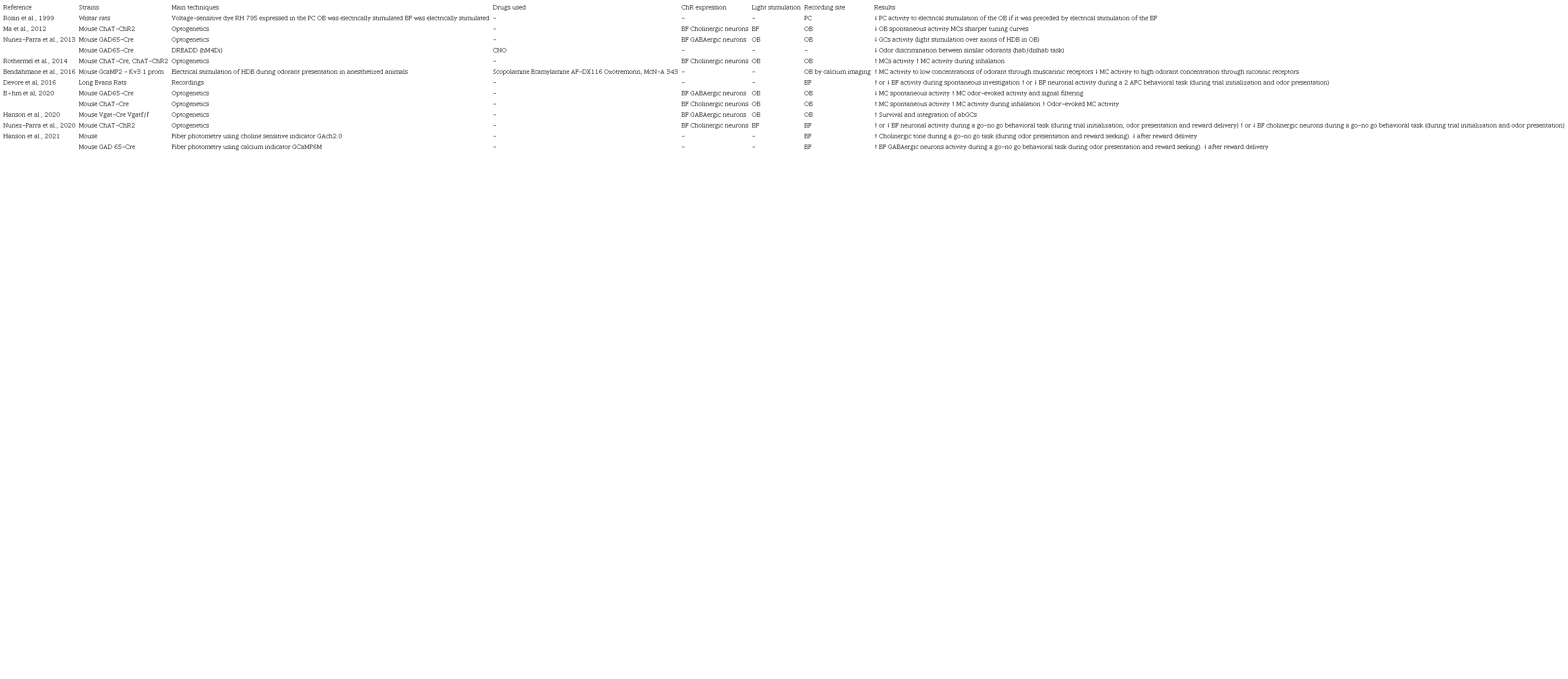 Compilation of Research Studying the Role of BF in Olfactory Coding In Vivo
