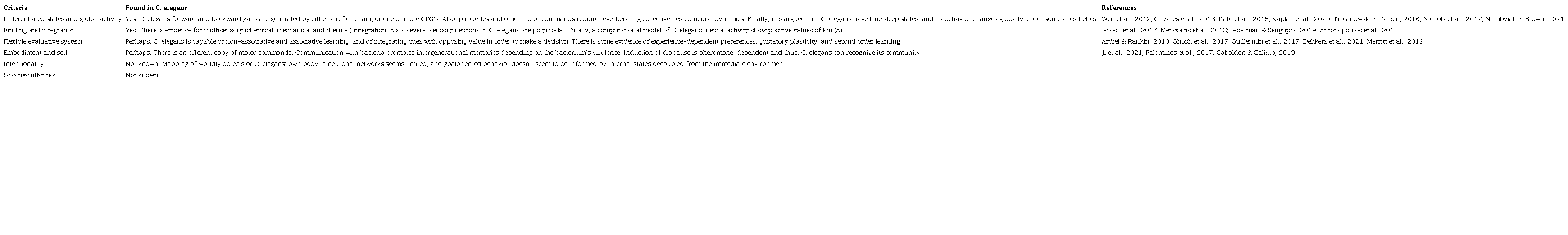 Summary of the Current Evidence of the Criteria Reviewed in the Literature for Experiencing (Phenomenal Consciousness) in C. Elegans