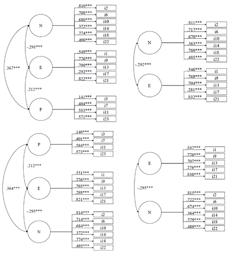 Standardized factor loadings for models 3 and 4 with and without covariable