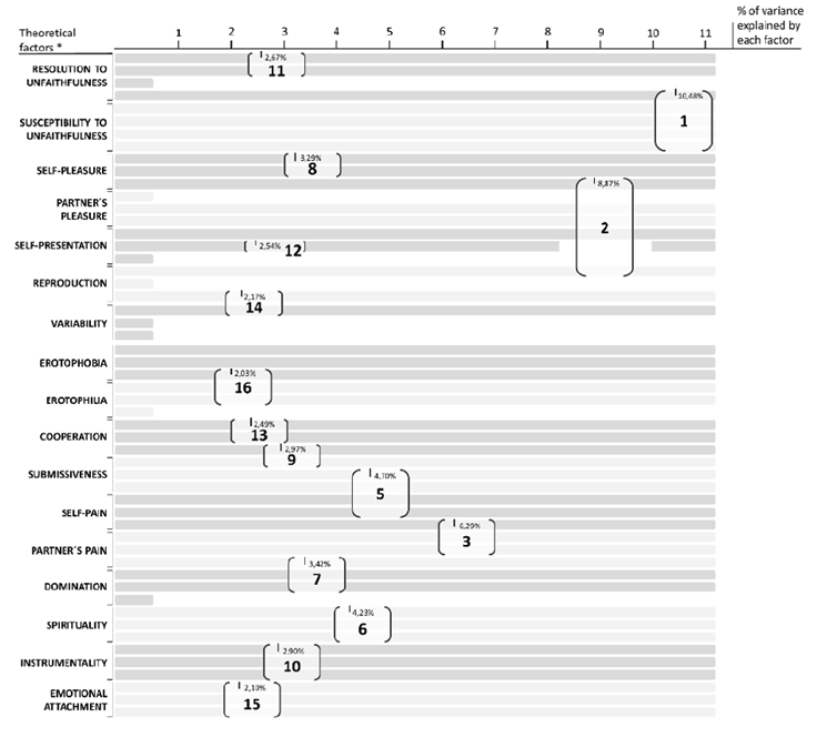 Comparison between Theoretical Model and EFA Results
