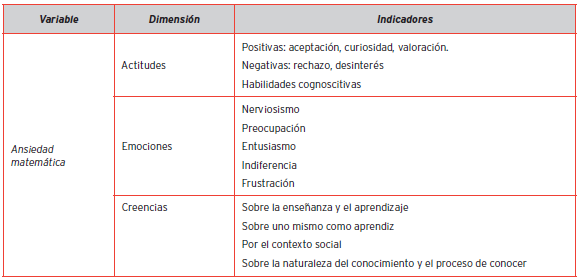 Dimensiones e indicadores de la ansiedad matemática