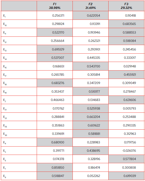 Resultados del análisis factorial con rotación ortogonal
