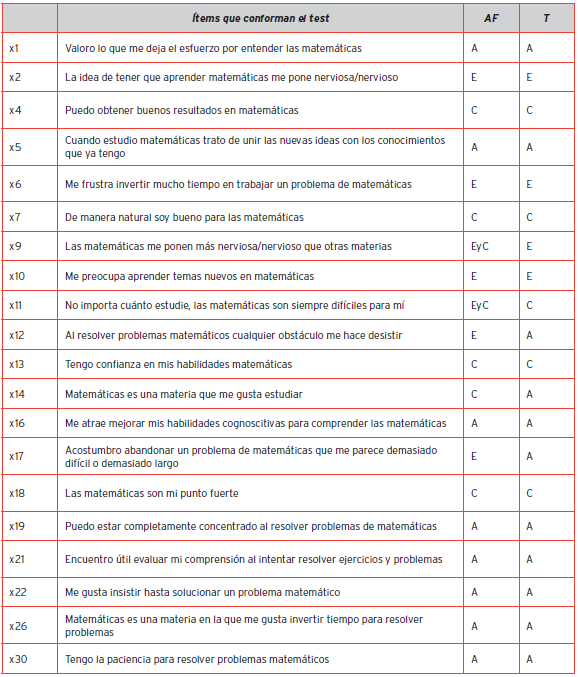 Dimensiones de los ítems que conforman el test