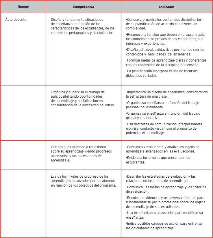 Rúbrica de competencias del acto docente